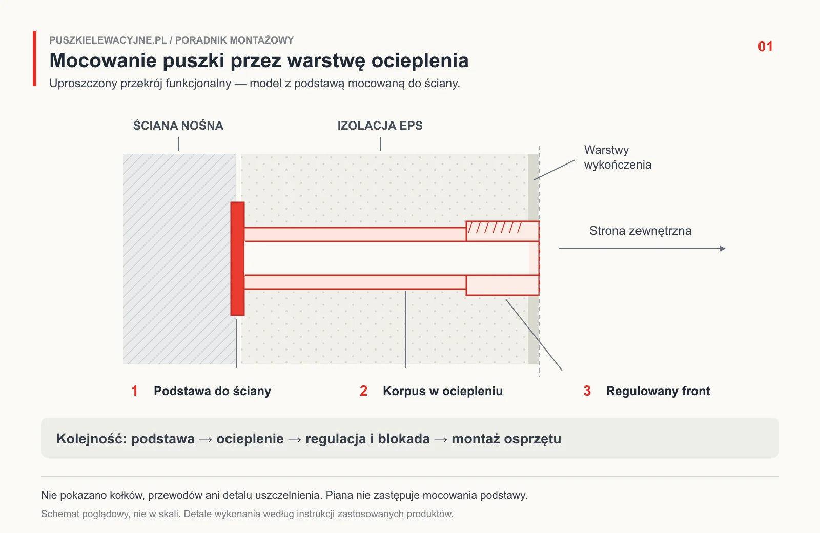 Schemat poglądowy: podstawa puszki przy ścianie nośnej, korpus w styropianie i regulowany front przy wykończeniu elewacji